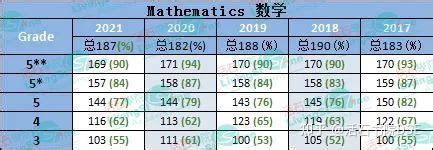 dse 数学 分数.